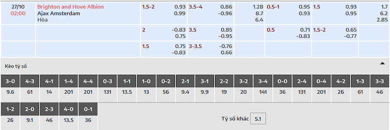 Tỷ lệ cược và dự đoán kết quả của Brighton vs Ajax